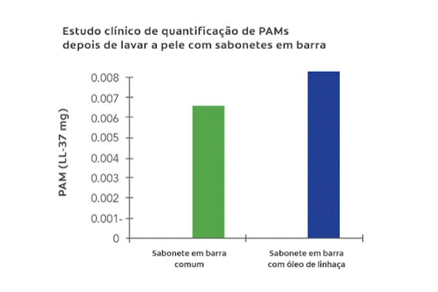 Estudo clínico de quantificação de PAMs depois de lavar a pele com sabonetes em barra.